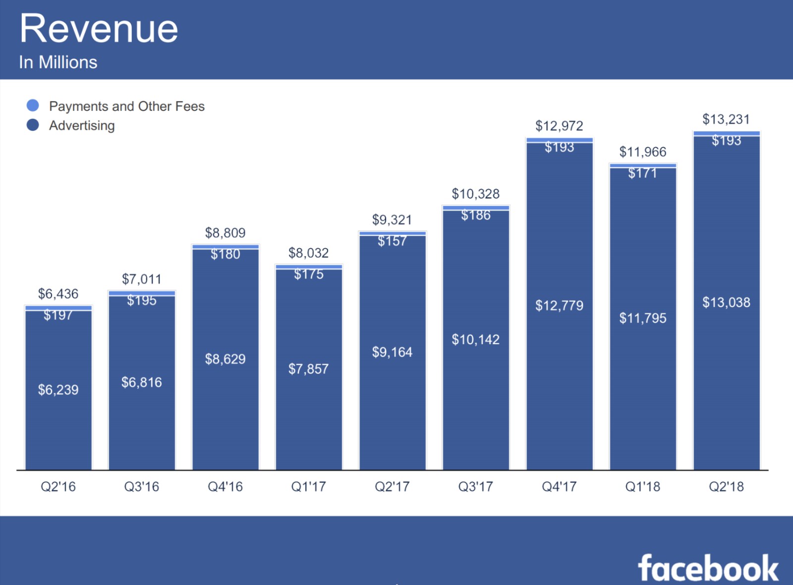 Przychody Facebooka w 2Q18