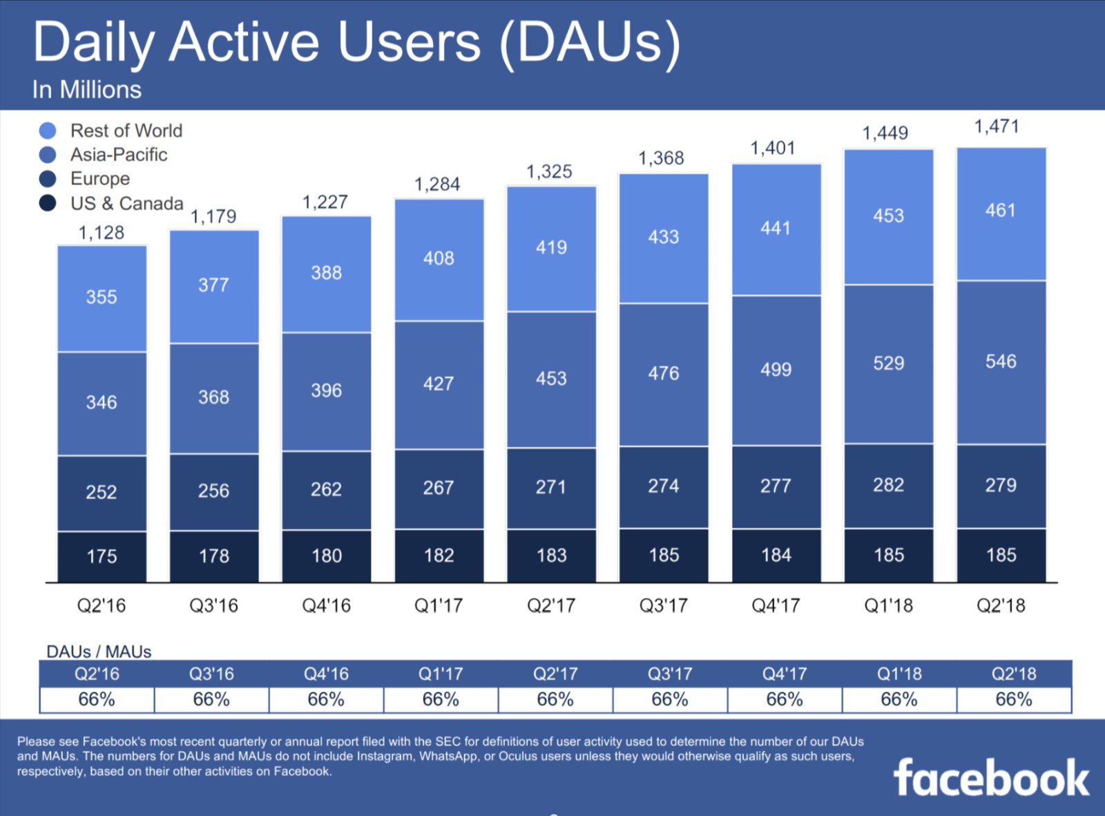 Dzienny wskaźnik użytkowników Facebooka w 2Q18