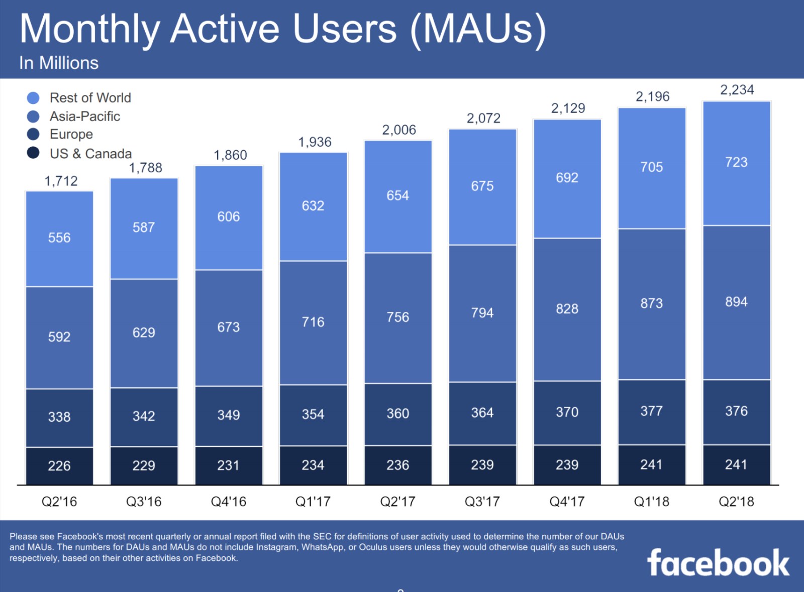 Miesięczny wskaźnik użytkowników Facebooka w 2Q18